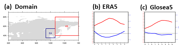 (a) Z500 아노말리와 지상기온 아노말리를 지역 평균할 영역으로 캄차카 블로킹 발생 영역(빨강)과 동아시아 영역(파랑)을 나타냄. (b) ERA5 (c) GloSea5 초겨울 캄차카 블로킹 발생 2일 전부터 6일 후까지의 Z500 아노말리(빨강), 지상기온의 아노말리(파랑) 시계열을 나타냄