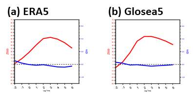 (a) ERA5 (b) GloSea5 늦겨울 캄차카 블로킹 발생 2일 전부터 6일 후까지의 Z500 아노말리(빨강), 지상기온의 아노말리(파랑) 시계열을 나타냄. 영역은 그림 115(a)와 동일함