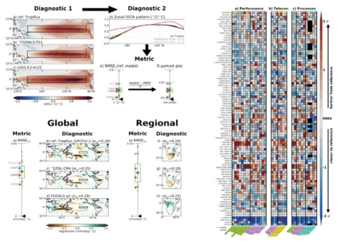 기후모델의 ENSO 예측성 진단 및 평가를 위한 진단 매트릭스: (좌) ENSO 발생 메커니즘 이해를 통한 예측 성능 평가 기법 구축(공간 분포 및 시계열 분석을 통한 예측성 진단), (우) 지수화를 통한 ENSO 예측성 진단 매트릭스 (Planton et al., 2021)