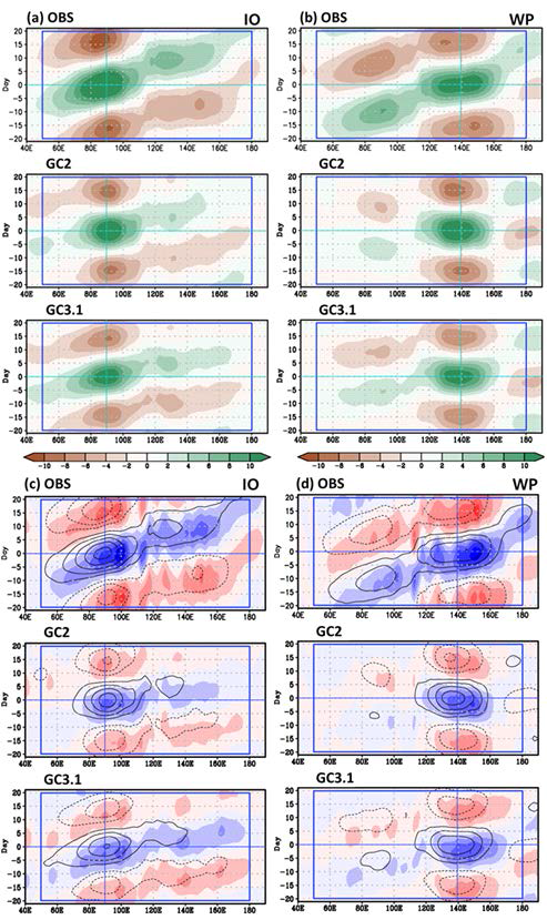 인도양(IO: 10°S–10°N, 80°–100°E) 및 서태평양(WP: 10°S–10°N, 130°–150°E) 중심 lead-lag regression으로 산출된 20-70일 MJO (a)(b) OLR(단위: Wm-2)과 (c)(d) 850hPa 하층수증기수렴(음영, 단위: 10-4s-1) 및 OLR(실선) 아노말리의 동진전파 구조(분포)