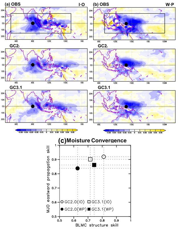 (a) 인도양(IO: 10°S–10°N, 80°–100°E)과 (b) 서태평양(WP: 10°S–10°N, 130°–150°E) 중심에서 20-70일 OLR 회귀계수로 산출된 관측, GC2, GC3.1 모델의 하층(850hPa) 수증기수렴 분포. (c) 각 영역에서의 OLR과 하층 수증기수렴의 상관계수 분포. Y축의 상관계수는 (10°S-10°N, 50°E –180°) OLR에 대해 계산되었고 X축의 하층 수증기수렴은 인도양(IO, 15°S-15°N, 50°–160°E)과 서태평양(WP, 15°S-15°N, 100°E-150°W)으로 계산되었음