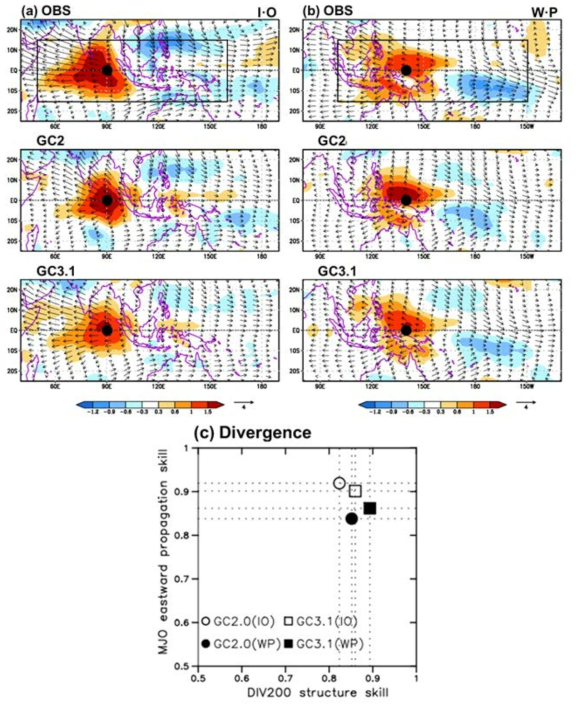 (a) 인도양(IO: 10°S–10°N, 80°–100°E)과 (b) 서태평양(WP: 10°S–10°N, 130°–150°E) 중심에서 20-70일 OLR 회귀계수로 산출된 관측, GC2, GC3.1 모델의 상층(200hPa) 바람(벡터, ms-1)과 발산바람 (음영, 10-4s-1) 분포. (c) 각 영역에서의 OLR과 상층 발산바람의 상관계수 분포. Y축의 상관계수는 (10°S-10°N, 50°E –180°) OLR에 대해 계산되었고 X축의 상층 발산 바람은 인도양(IO, 15°S-15°N, 50°–160°E)과 서태평양(WP, 15°S-15°N, 100°E-150°W)으로 계산되었음