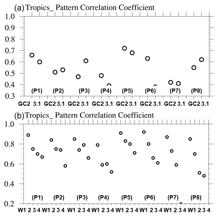 그림 151과 152에서 제시한 위상별 MJO 전파 구조에서 15°S-15°N 구역에 대해 계산한 패턴상관계수. (a)는 GC2와 3.1 (b)는 선행시간 week 1부터 4의 결과임