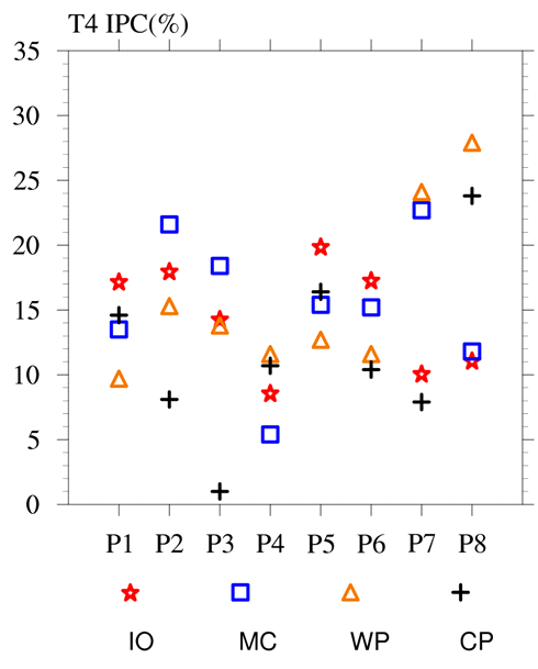 열대지역(15°S-15°N) 인도양 (20°-140°E), 해양성 대륙(MC, 50°-170°E), 서태평양(WP, 80°-160°W), 중태평양(CP, 110°E-130°W) 중심에서 계산한 MJO 위상별 패턴의 일치도(%)