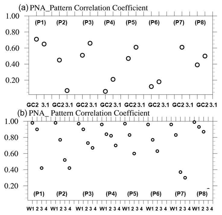 그림 161과 162에서 제시된 위상별 전파 구조에서 PNA 지역(20°-80°N, 150°E-90°W)에 대해 계산한 패턴상관계수. (a)는 GC2와 3.1 (b)는 선행시간 week 1부터 4의 결과임