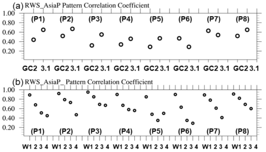 그림 168과 169에서 제시된 위상별 전파 구조에서 아시아-태평양 지역(10°-45°N, 60°E-120°W)에 대해 계산한 패턴상관계수. (a)는 GC2와 3.1 (b)는 선행시간 week 1부터 4의 결과임