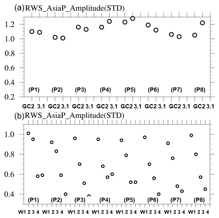 그림 168와 169에서 제시된 위상별 전파 구조에서 아시아-태평양 지역(10°-45°N, 60°E-120°W)에 대해 계산한 관측 대비 모델의 표준편차 비율. (a)는 GC2와 3.1 (b)는 선행 시간 week 1부터 4의 결과임