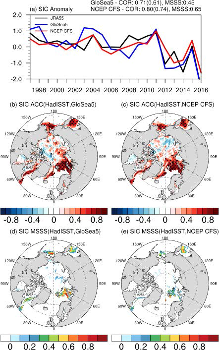 해빙농도 예측성능 평가: 1997-2016 FM 계절 (a) 해빙농도 아노말리 영역 평균 시계열; JRA55(검은색), GloSea5(파란색), NCEP CFS(빨간색), (b)-(c) GloSea5, NCEP CFS 해빙농도 이상상관계수 공간분포, (d)-(e) GloSea5, NCEP CFS 해빙농도 평균제곱근예측성 공간분포