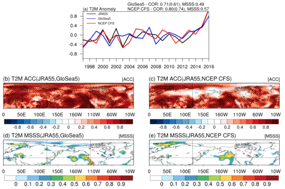 2m 기온 예측성능 평가: 1997-2016 FM 계절 (a) 2m 기온 아노말리 영역평균 시계열; JRA55 (검은색), GloSea5(파란색), NCEP CFS(빨간색), (b)-(c) GloSea5, NCEP CFS 2m 기온 이상상관계수 공간분포, (d)-(e) GloSea5, NCEP CFS 2m 기온 평균제곱근예측성 공간분포
