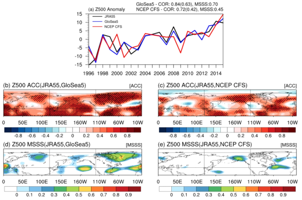 500hPa 지위고도 예측성능 평가: 1996-2015 DJ 계절 (a) 500hPa 지위고도 아노말리 영역평균 시계열; JRA55(검은색), GloSea5(파란색), NCEP CFS(빨간색), (b)-(c) GloSea5, NCEP CFS 500hPa 지위고도 이상상관계수 공간분포, (d)-(e) GloSea5, NCEP CFS 500hPa 지위고도 평균제곱근예측성 공간분포