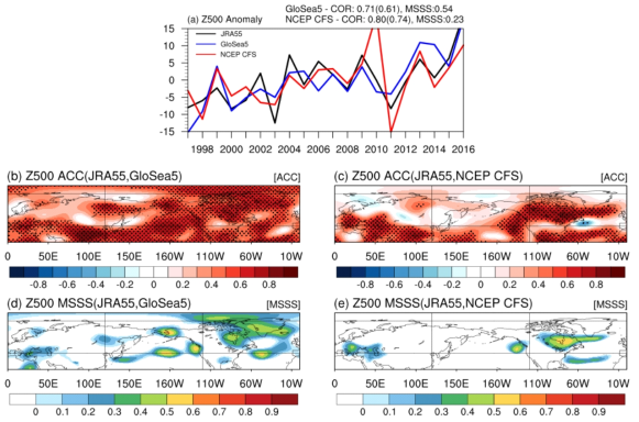 500hPa 지위고도 예측성능 평가: 1997-2016 DJ 계절 (a) 500hPa 지위고도 아노말리 영역평균 시계열; JRA55(검은색), GloSea5(파란색), NCEP CFS(빨간색), (b)-(c) GloSea5, NCEP CFS 500hPa 지위고도 이상상관계수 공간분포, (d)-(e) GloSea5, NCEP CFS 500hPa 지위고도 평균제곱근예측성 공간분포