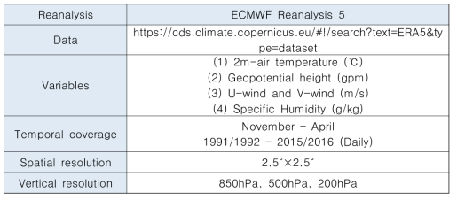 ERA5 재분석 자료 정보