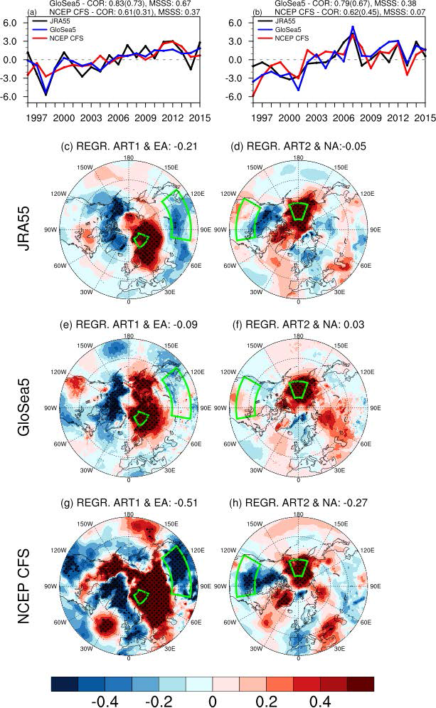 WACE 예측 성능 평가: 1996-2015 ON 계절 (a)-(b) ART 지수 시계열, (c)-(h) 선형 회귀분석을 통한 ART 지수와 기온의 공간 분포 (Left; ART-1, Right; ART-2, Top; JRA-55; Mid: GloSea5; Bottom; NCEP CFS)