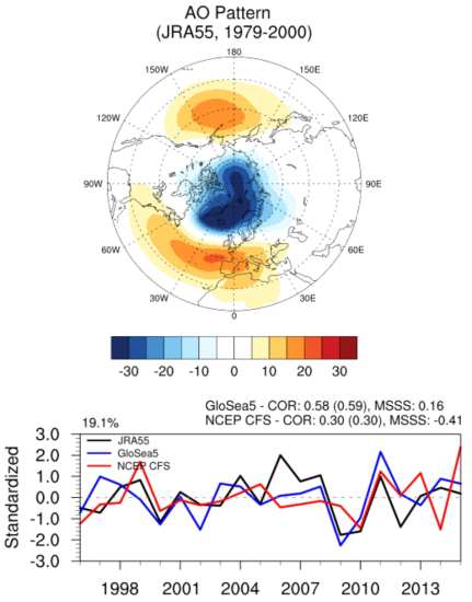 AO 예측 성능 평가: 1996-2015 DJ 계절: (Top) JRA-55 재분석 자료의 1979-2000 AO 모드, (Bottom) AO 지수