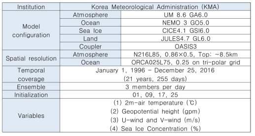 GloSea5 모델 구조 및 계절 예측 자료 정보