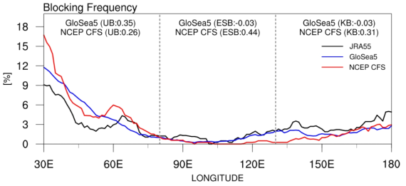 블로킹 발생 빈도 지수 예측 성능 평가: 1996-2015 ON 계절 (Left) 우랄 블로킹 발생 영역, (Mid) 동시베리아 블로킹 발생 영역, (Right) 캄차카 블로킹 발생 영역