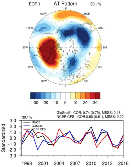 AT 예측 성능 평가: 1997-2016 FM 계절: (Top) JRA-55 재분석 자료의 1979-2000 AT 모드, (Bottom) AT 지수