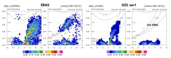 겨울철 OLR과 U850에 대한 coherence squared(shading color) and phase(vector) 분석. 왼쪽은 ERA5 오른쪽은 GS5의 분석 결과. x축의 zonal wavenumber의 양수(음수)는 eastward(westward) propagation을 뜻함