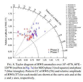 RWS의 Taylor diagram(Wang et al., 2020)