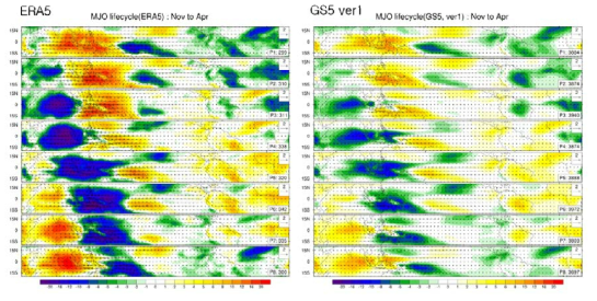 MJO phase에 따른 OLR(shading color)과 850hPa 수평 바람장(vector)의 합성도. 각 위상은 위에서부터 차례로 P1-P8로 표기하고 해당 일수는 각 영역의 우측 하단에 기록하였음