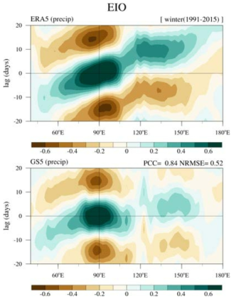 관측과 모델의 강수량(10°S-10°N)과 EIO reference time-series에 대한 겨울철 lead-lag correlation diagram(MJO propagation 분석). Pattern correlation coefficient, normalized root mean square error를 계산하여 그림 우측 상단에 표시함