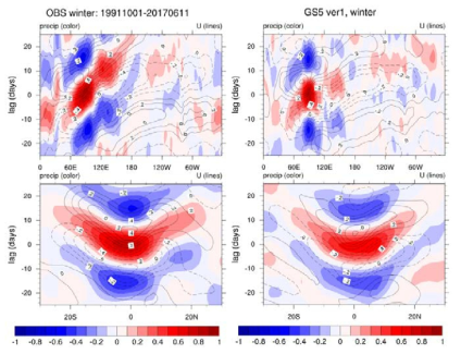 겨울철 lag-longitude(upper, 10°S-10°N 평균) 및 lag-latitude(lower, 80°-100°E 평균)의 강수량(shading color)과 U850(contour)의 lead-lag correlation diagram. 모든 계산에서 사용하는 reference time-series는 필터된 EIO 영역의 평균 강수량을 사용하였음. 관측은 왼쪽 패널, GS5는 오른쪽 패널에 나타냄