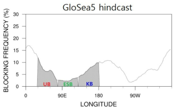 영역별 블로킹 발생 빈도(Blocking Frequency, %):GloSea5 Hindcast