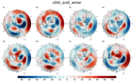 ERA5 재분석 자료의 겨울철(Nov~Apr) MJO 위상1부터 8까지의 상층(200hPa) 고도 및 바람벡터(1991~2016년)