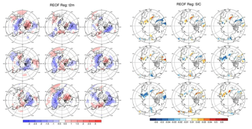 재분석자료를 사용한 REOF 모드에 대한 회귀분석 결과. 왼쪽: T2m, 오른쪽: SIC(1열 12월, 2열 1월, 3열 2월 1-3 모드 각각 회귀분석)