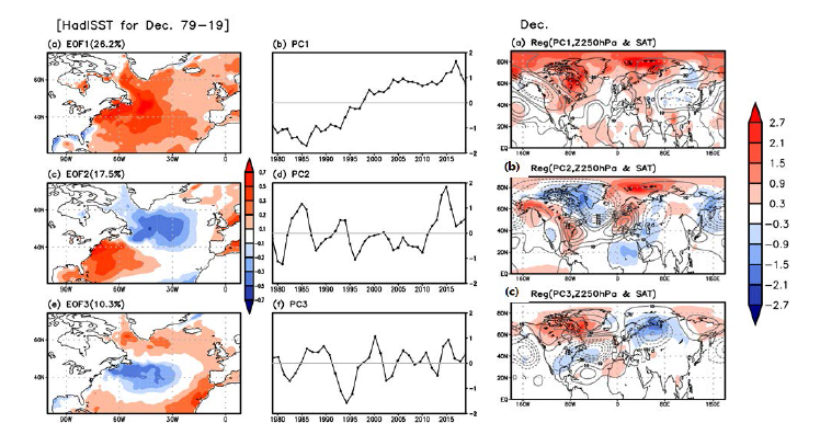 12월 북대서양 해수면 온도의 대표적 3가지 모드의 시공간 구조와 관련된 대기 순환장(Z250-hPa, contour) 및 지상기온 분석(SAT, shading)