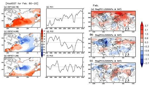 2월 북대서양 해수면 온도의 대표적 3가지 모드의 시공간 구조와 관련된 대기순환장 (Z250-hPa, contour) 및 지상기온 분석(SAT, shading)