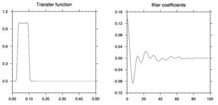 Band Pass filter(10일~30일)의 Transfer function과 filter coefficients