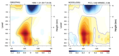 10°S-10°N 평균 상당온위의 연직분포(pressure-longitude). MJO 대류 최대역인 90°E의 동쪽 전단(120°E)에서 나타나는 하층 대류권 양의 상당온위 아노말리가 핵심