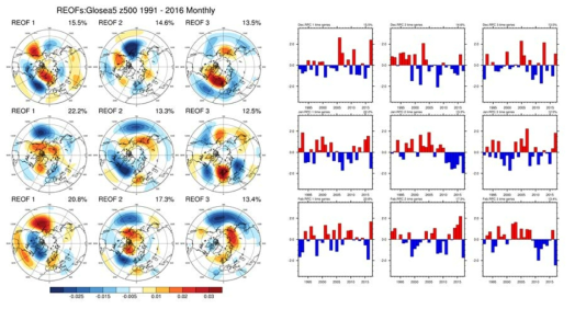 GloSea5 10/1일 초기장 앙상블멤버 1의 REOF 모드와 PC 시계열 (왼쪽,오른쪽). 1열 12월, 2열 1월, 3열 2월