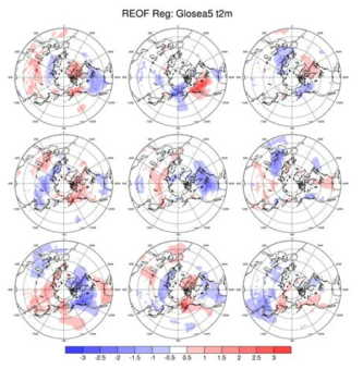 GloSea5 10/1일 초기장 앙상블 멤버 1의 회귀분석 결과. (1열 12월, 2열 1월, 3열 2월 1-3 모드 각각 회귀분석)