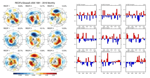 GloSea5 10/1일 초기장 앙상블멤버 2 의 REOF 모드와 PC 시계열 (왼쪽,오른쪽). 1열 12월, 2열 1월, 3열 2월