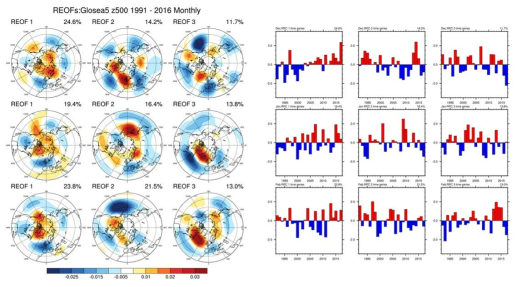 GloSea5 10/9일 초기장 앙상블멤버 2 의 REOF 모드와 PC 시계열 (왼쪽,오른쪽). 1열 12월, 2열 1월, 3열 2월