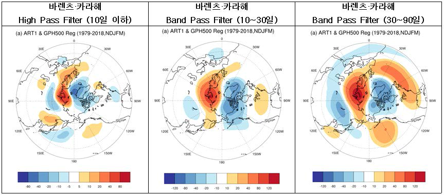 바렌츠·카라해의 High Pass (10일 이하), Band Pass filter (10일~30일, 30일~90일) 적용 결과