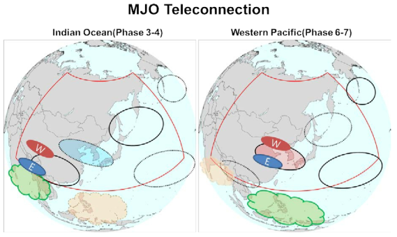 (좌) MJO(NDJFMA) 위상이 (좌) 3번째의 인도양에 위치하고 (우) 6번째 서태평양에 위치할 때 200hPa 상층 원격상관패턴. 1979-2019년 기간의 ERA5 재분석자료를 이용