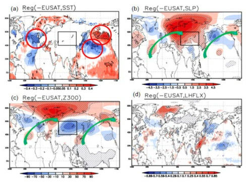 초겨울(ON) 유라시아 지역의 아노말리 온도(-EUSAT)와 관련된 (a) 해수면 온도 (SST), (b) 해면기압(SLP), (c) 상층 지위고도(Z300), (d) 잠열(LHFLX) 패턴. 95% 유의한 구역은 빗금으로 나타냄. 1979-2020년 기간의 ERA5 재분석자료를 이용하였으며, 모든 변수들은 linear trend를 제거하였음. 검은색 실선 박스는 유라시아 지역의 아노말리 기온 (EUSAT)을 계산할 때 사용된 지역을 표시하였음