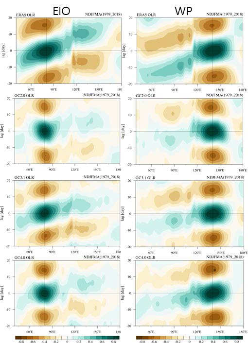 MJO 대류구역이 인도양(좌)과 서태평양(우) 중심에 있을 때 시간지연 회귀를 통해 산출된 전파구조(top: 재분석, bottom: 모델(상 2.0, 중 3.1, 하 4.0버전))