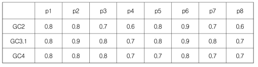 모델 버전별 MJO 위상 1부터 8까지 재분석(ERA5) 결과와의 패턴(40°E–140°W, 15°S– 15°N 지역) 상관계수