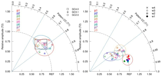 MJO OLR의 패턴상관 계수와 강도(표준편차 비율)을 나타내는 taylor diagram. (좌) 모델 버전별 (우) 모델 리드 타임별 결과