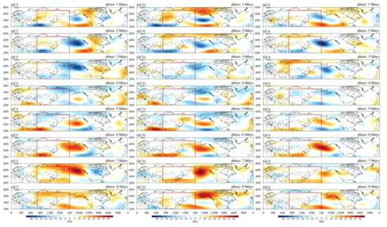 MJO phase 1부터 8까지 좌측에서부터 GC2, GC3.1, GC4에서의 중위도 상층 고도 아노말리의 합성장 분포
