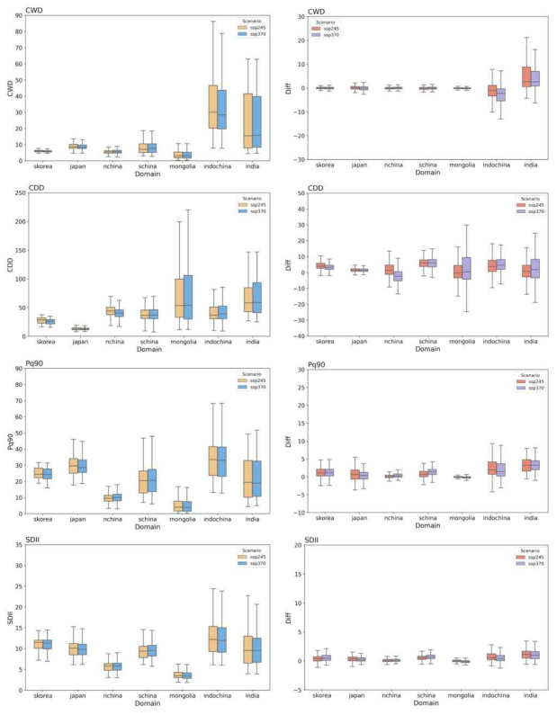 (Left panel) Boxplot of extreme precipitation index for near future (2026~2050) based on SSP245 and SSP370 scenarios and (Right panel) its differences between future climate and historical (1990~2014) for each region derived from WRF model