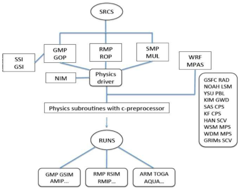 Overview of GRIMs structure