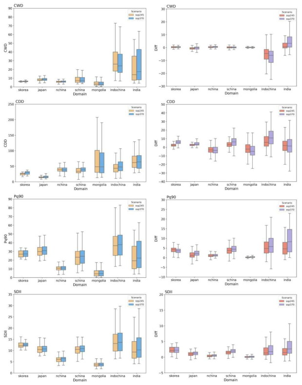 (Left panel) Boxplot of extreme precipitation index for far future (2076~2100) based on SSP245 and SSP370 scenarios and (Right panel) its differences between future climate and historical (1990~2014) for each region derived from WRF model