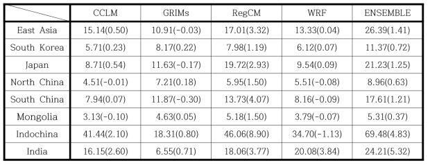 CWD (days) and its difference from historical over East Asia and local regions simulated by RCMs forced by UKESM for near future (2026-2050) under SSP245 scenario