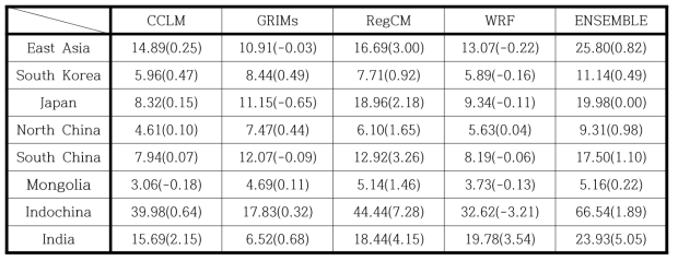 Same as Table 2.1.3, but for SSP370 scenario