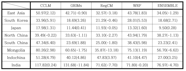 CDD (days) and its difference from historical over East Asia and local regions simulated by RCMs forced by UKESM for near future (2026-2050) under SSP245 scenario